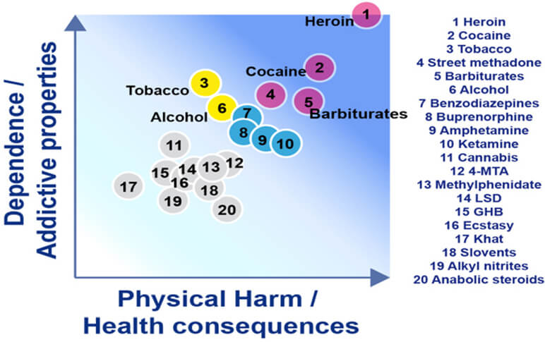 【図】主な薬物の依存・耐性の強さ（表2）